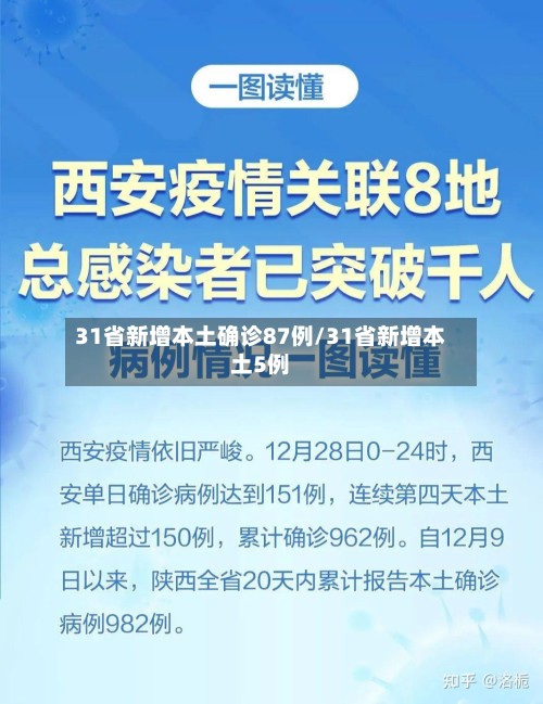 31省新增本土确诊87例/31省新增本土5例