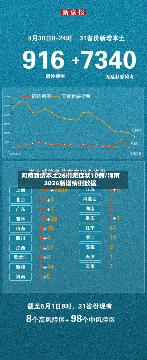 河南新增本土26例无症状10例/河南2026新增病例数据-第2张图片