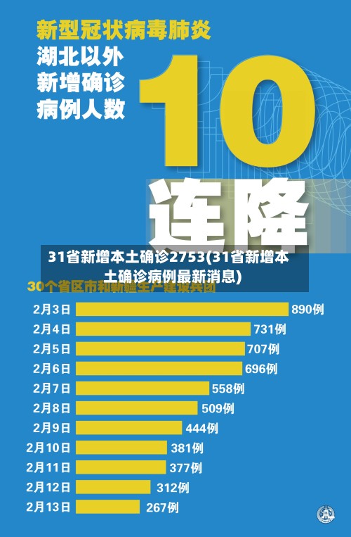 31省新增本土确诊2753(31省新增本土确诊病例最新消息)