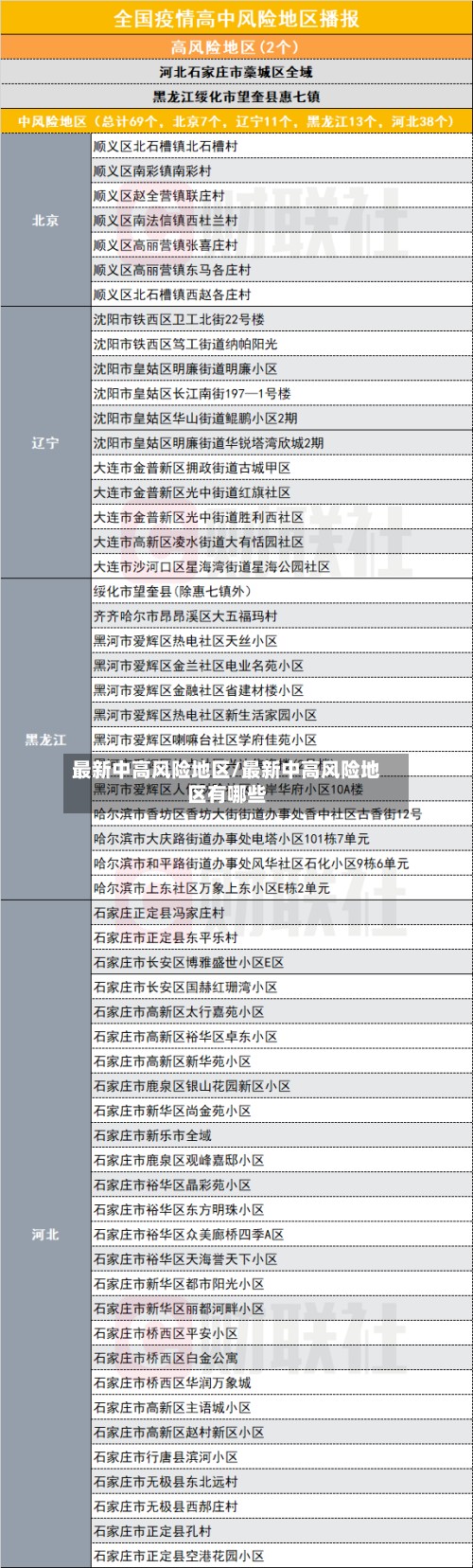 最新中高风险地区/最新中高风险地区有哪些-第3张图片