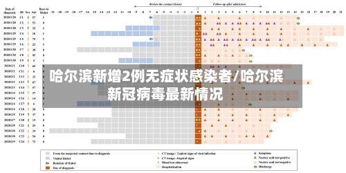 哈尔滨新增2例无症状感染者/哈尔滨新冠病毒最新情况-第2张图片
