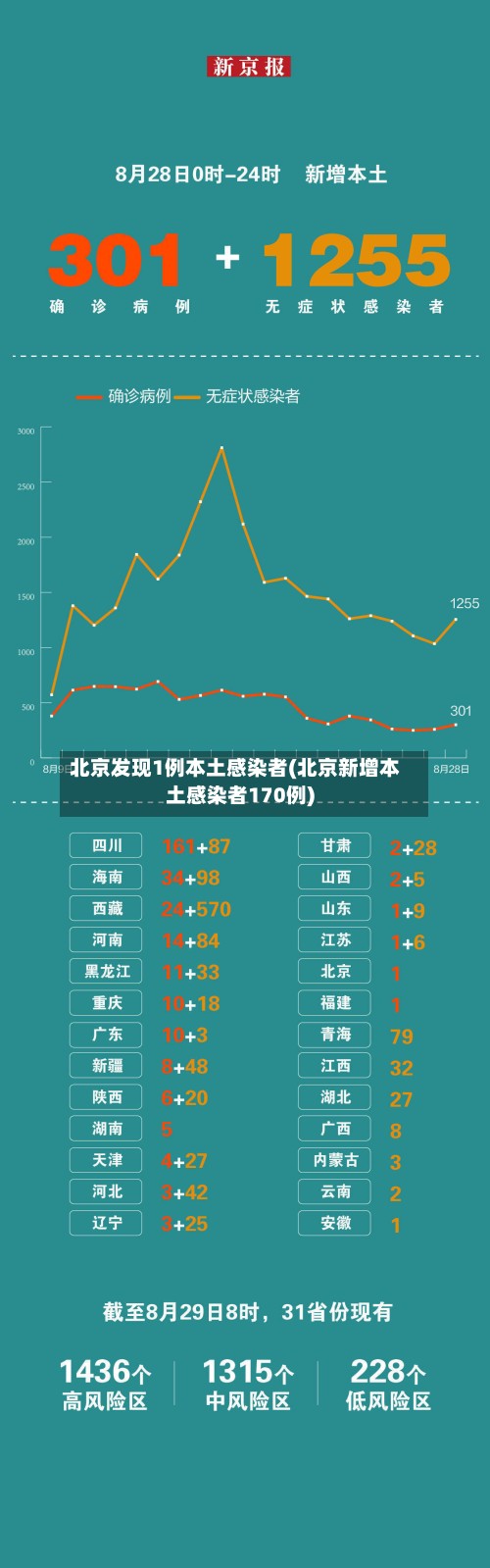 北京发现1例本土感染者(北京新增本土感染者170例)