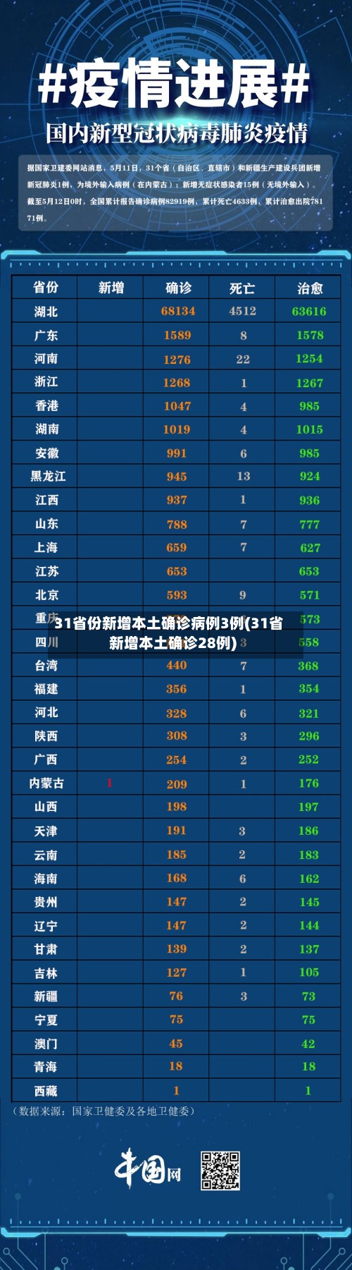 31省份新增本土确诊病例3例(31省新增本土确诊28例)-第3张图片
