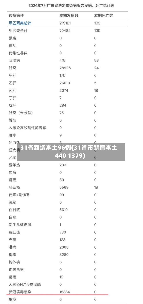 31省新增本土96例(31省市新增本土440 1379)