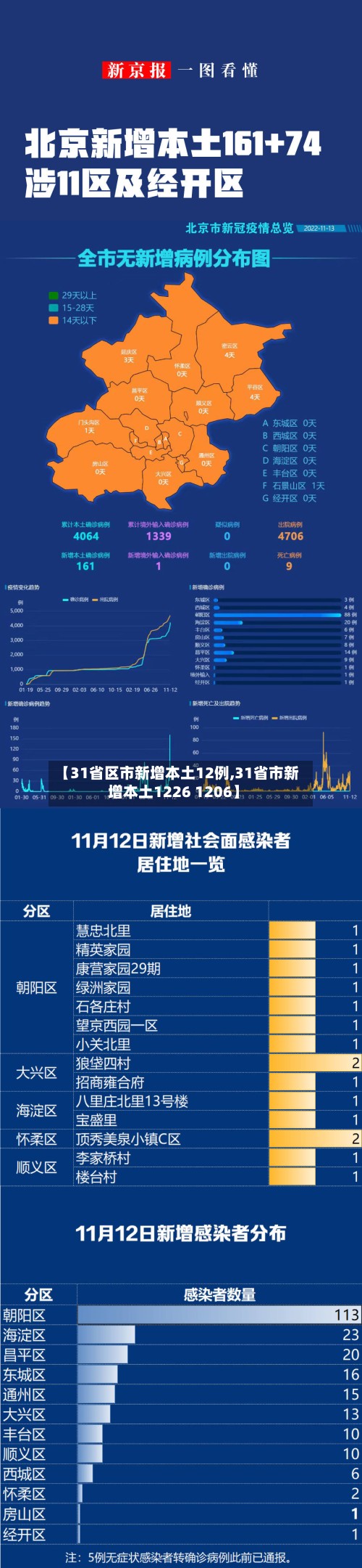 【31省区市新增本土12例,31省市新增本土1226 1206】