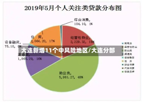 大连新增11个中风险地区/大连分部-第3张图片