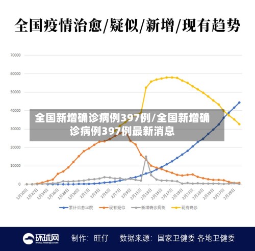 全国新增确诊病例397例/全国新增确诊病例397例最新消息