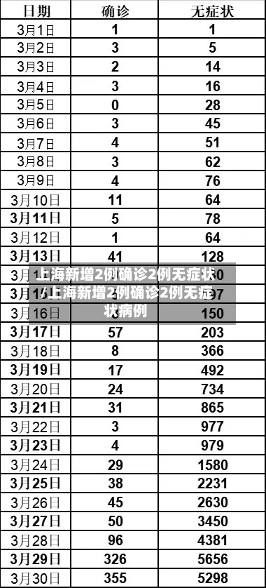 上海新增2例确诊2例无症状/上海新增2例确诊2例无症状病例
