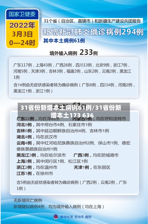 31省份新增本土病例61例/31省份新增本土173 636