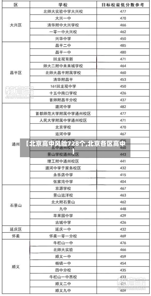 【北京高中风险728个,北京各区高中】