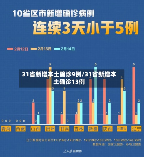 31省新增本土确诊9例/31省新增本土确诊13例-第3张图片