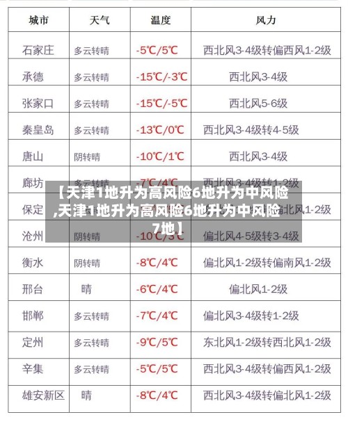 【天津1地升为高风险6地升为中风险,天津1地升为高风险6地升为中风险7地】