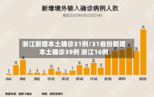 浙江新增本土确诊31例/31省份新增本土确诊39例 浙江16例