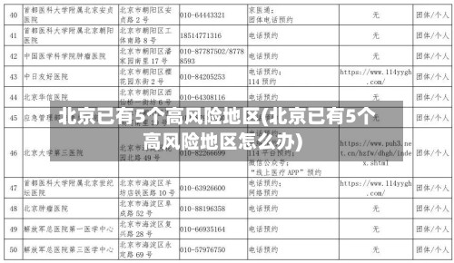 北京已有5个高风险地区(北京已有5个高风险地区怎么办)-第2张图片