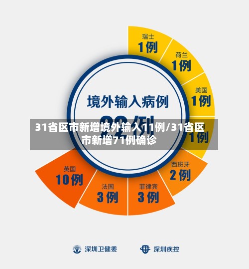 31省区市新增境外输入11例/31省区市新增71例确诊-第2张图片
