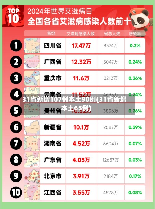 31省新增107例本土90例(31省新增本土65例)