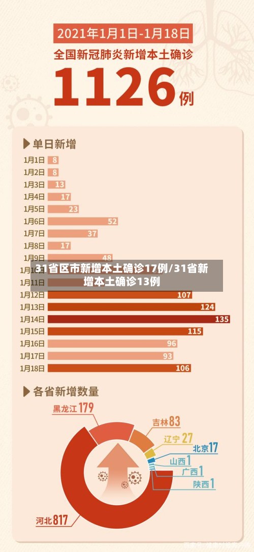 31省区市新增本土确诊17例/31省新增本土确诊13例-第2张图片