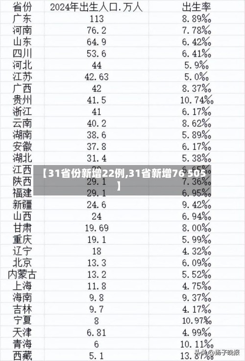 【31省份新增22例,31省新增76 505】