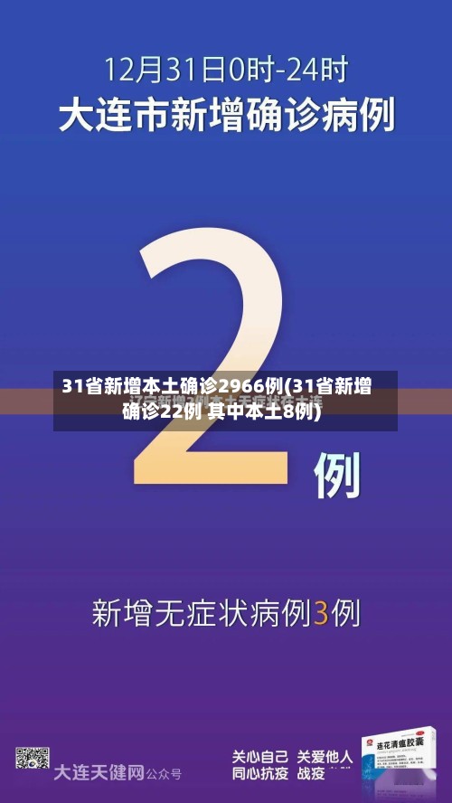 31省新增本土确诊2966例(31省新增确诊22例 其中本土8例)