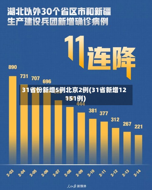 31省份新增5例北京2例(31省新增12 151例)