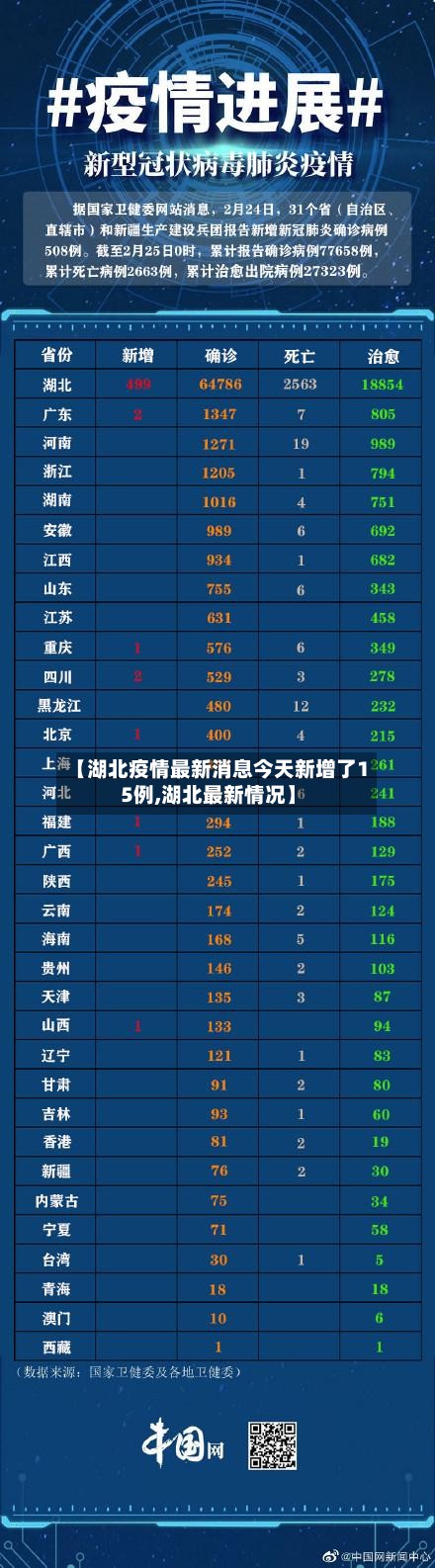 【湖北疫情最新消息今天新增了15例,湖北最新情况】-第2张图片