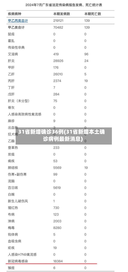 31省新增确诊36例(31省新增本土确诊病例最新消息)-第3张图片