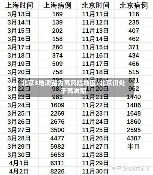 北京3地调整为高风险地区/北京仍处于高发期