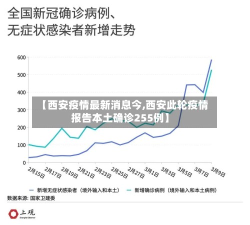 【西安疫情最新消息今,西安此轮疫情报告本土确诊255例】-第2张图片