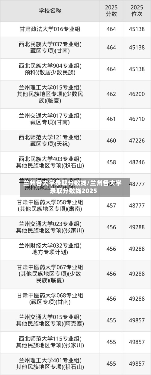 兰州各大学录取分数线/兰州各大学录取分数线2025