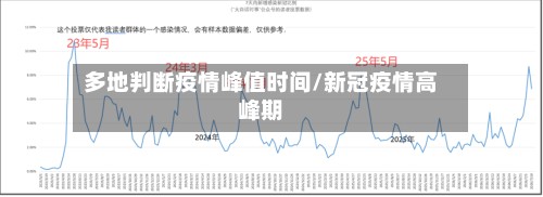 多地判断疫情峰值时间/新冠疫情高峰期