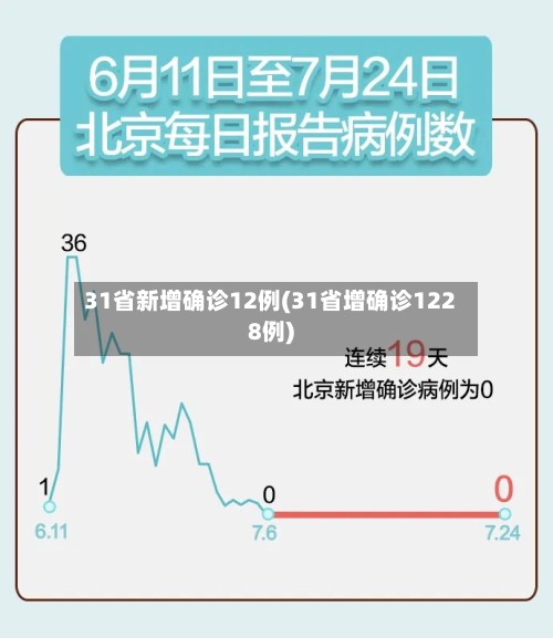 31省新增确诊12例(31省增确诊1228例)