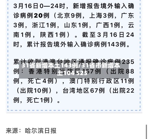 31省新增本土143例/31省市新增本土104 525